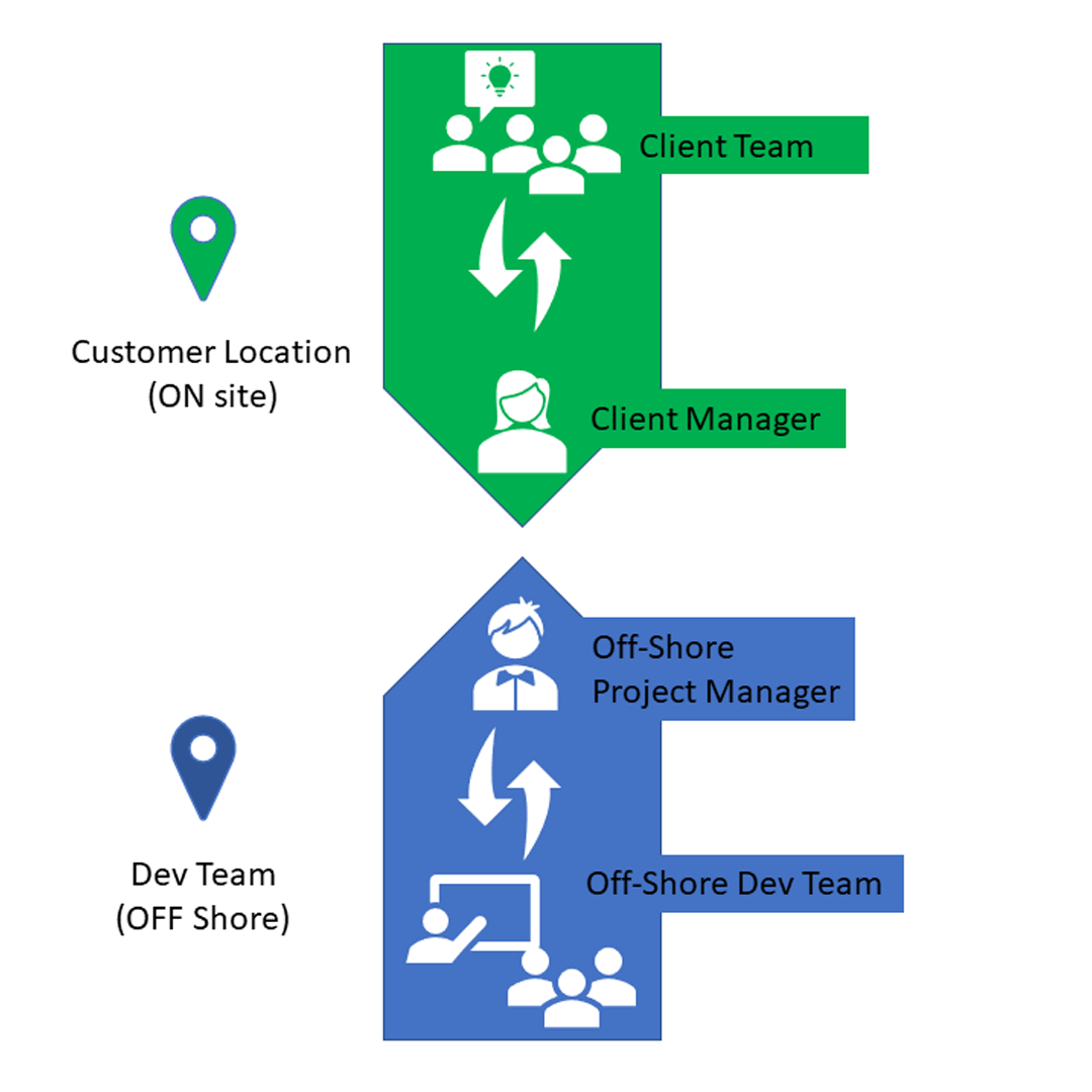 eBramha_Offshore_ResourceDeploymentModel
