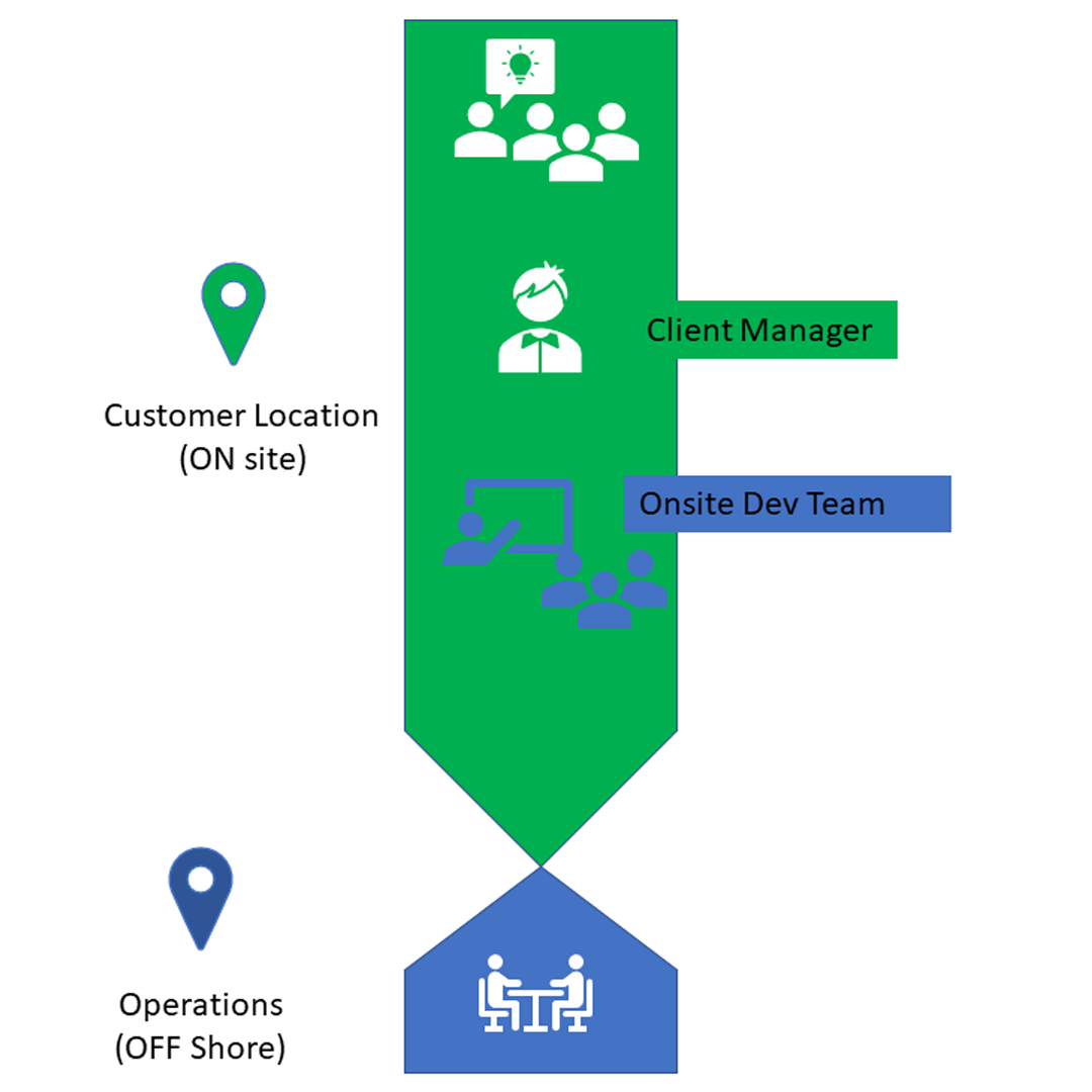 eBramha_Onsite_ResourceDeploymentModel